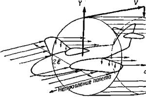 Расчёт взлётной массы и компоновки вертолёта Расчет подъемной силы винта